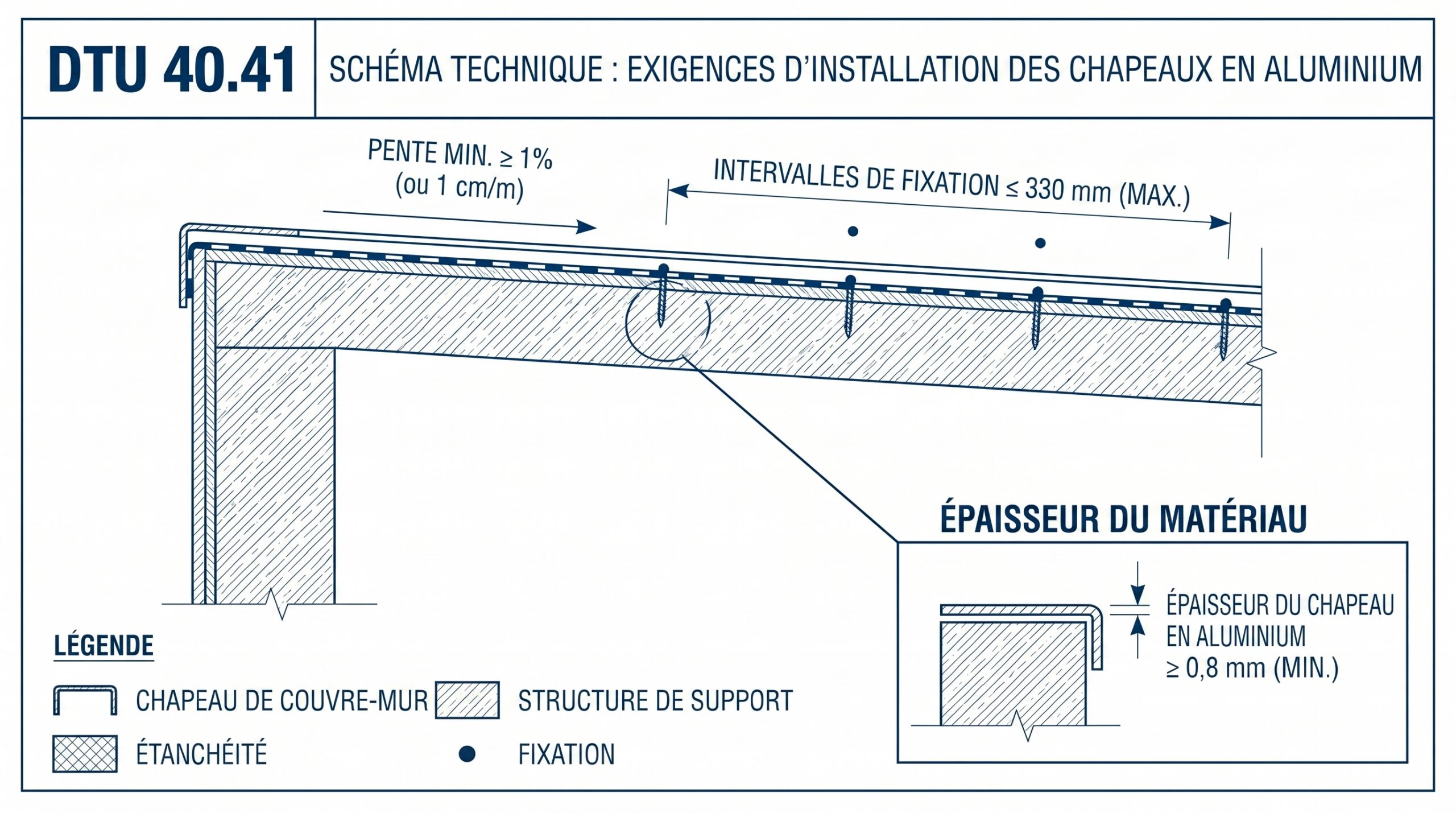 DTU 40.41 couvertine aluminium normes pose schéma technique